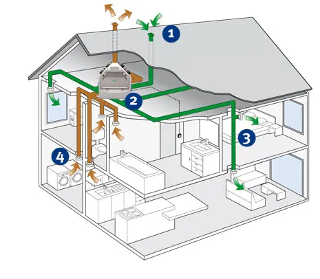 Onderhoud WTW systeem