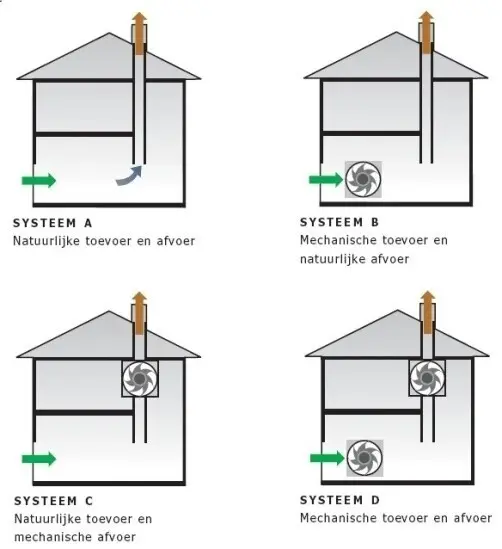 Overzicht ventilatiesystemen NIBE
