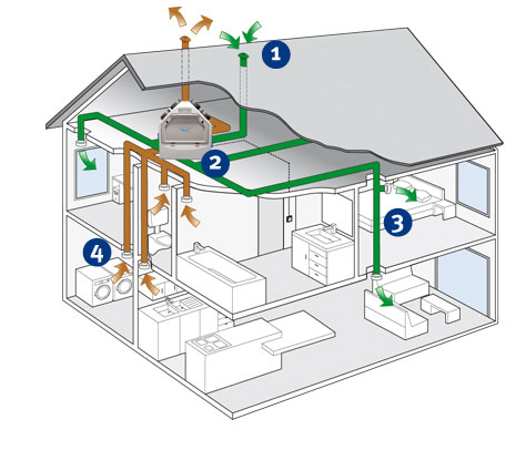 Warmteterugwinunit in woning WTW systeem